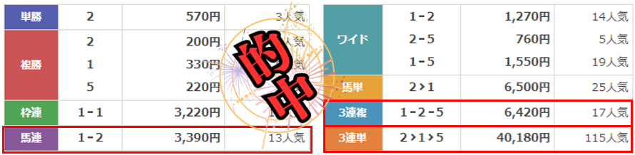 競馬予想サイト「高配当21」は本物の優良？当たらない悪質？みんけいが検証！