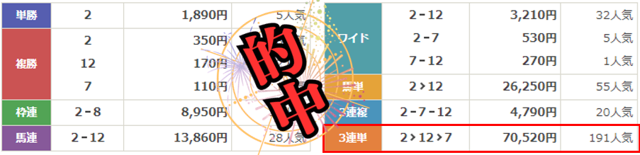 競馬予想サイト「馬券コレクション」の口コミ評判や無料情報でも的中するのか徹底検証！
