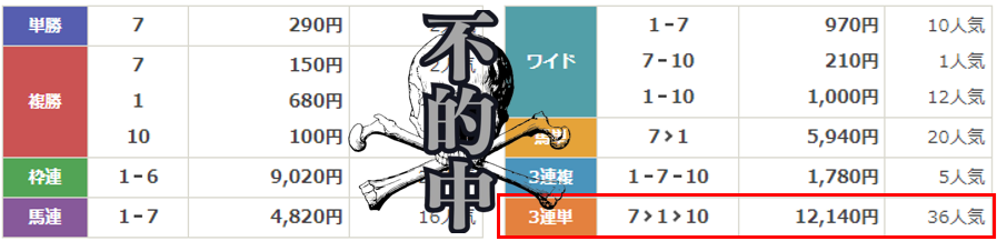 競馬予想サイト「馬券コレクション」の口コミ評判や無料情報でも的中するのか徹底検証！