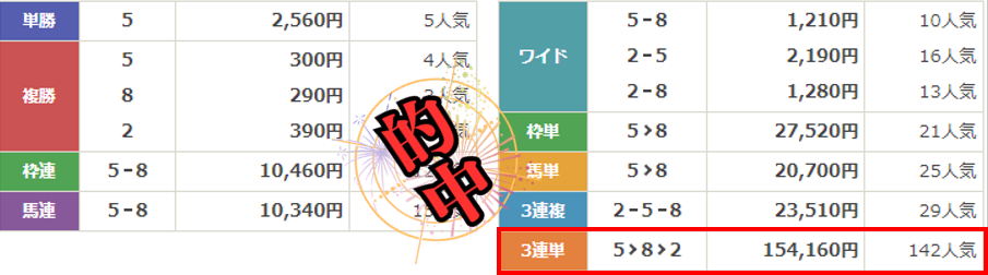 競馬予想サイト「馬券コレクション」は本物の優良？当たらない悪質？みんけいが検証！