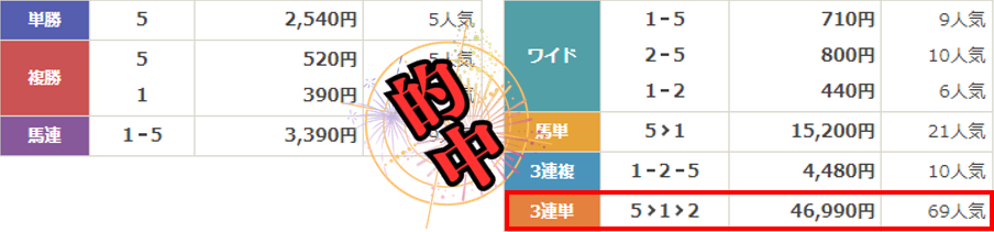 競馬予想サイト「馬券コレクション」は本物の優良？当たらない悪質？みんけいが検証！