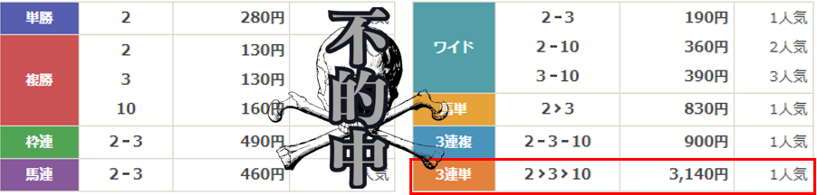 競馬予想サイト「馬券コレクション」は本物の優良？当たらない悪質？みんけいが検証！