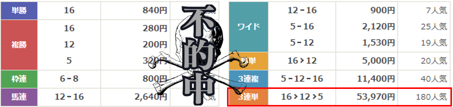 競馬予想サイト「馬券コレクション」は本物の優良？当たらない悪質？みんけいが検証！