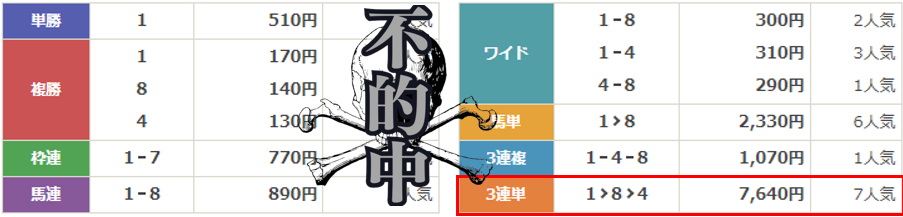 競馬予想サイト「馬券コレクション」は本物の優良？当たらない悪質？みんけいが検証！