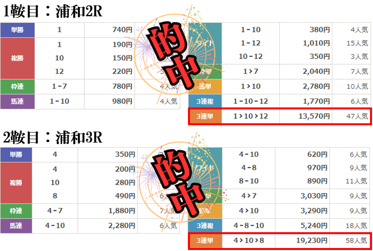 競馬予想サイト「うまスピン」は本物の優良？当たらない悪質？みんけいが検証！