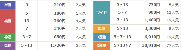 G1第69回大阪杯