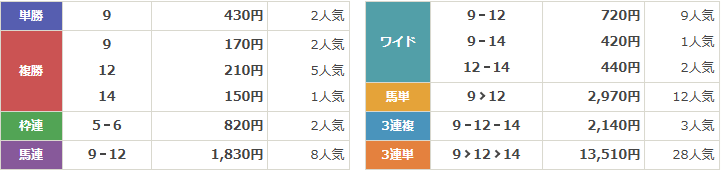 G1第42回フェブラリーステークス