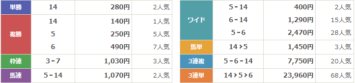 G1第169回天皇賞（春）