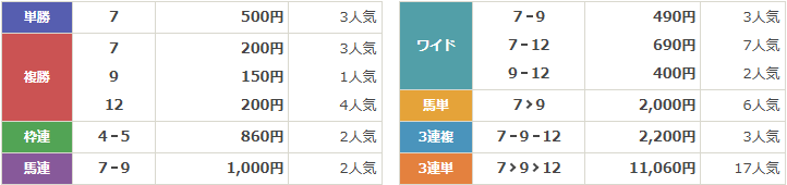 G1第85回桜花賞