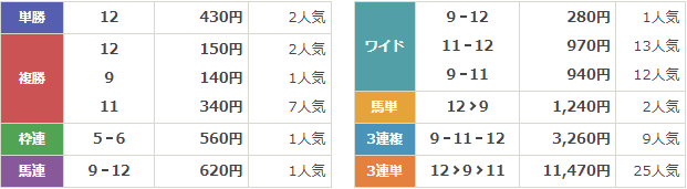 G1第84回桜花賞