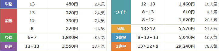 G1第84回皐月賞