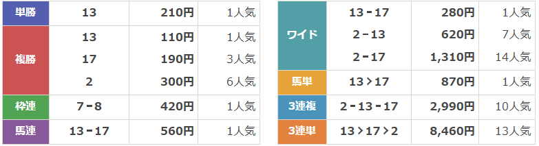 G1第92回日本ダービー
