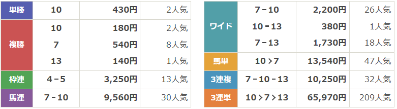 GⅠ第75回安田記念