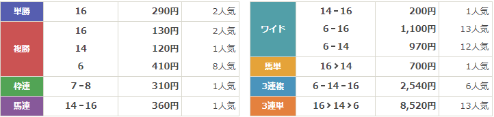 G1第29回NHKマイルカップ