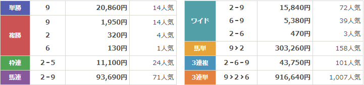 G1第19回ヴィクトリアマイル