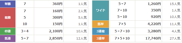 G1第74回安田記念