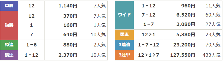 宝塚記念 - 払戻