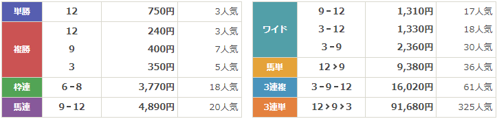 G1第65回宝塚記念