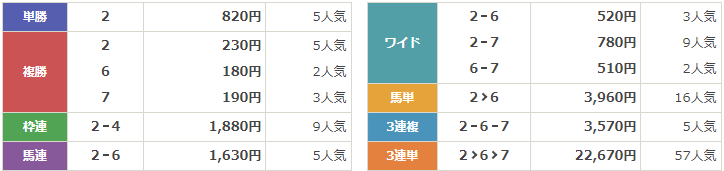 GⅢ第72回中京記念