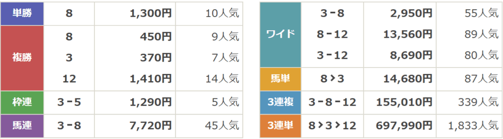 GⅢ第61回函館記念