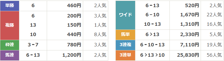 GⅢ第25回アイビスサマーダッシュ