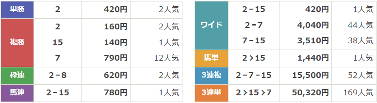 GⅢ第61回七夕賞