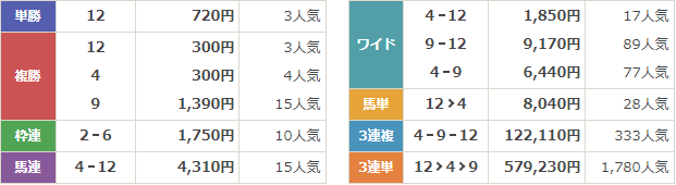 GⅢ第60回函館記念