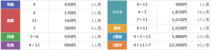 GⅢ第60回七夕賞