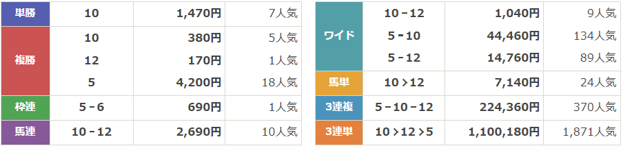 GⅡ第60回フローラステークス