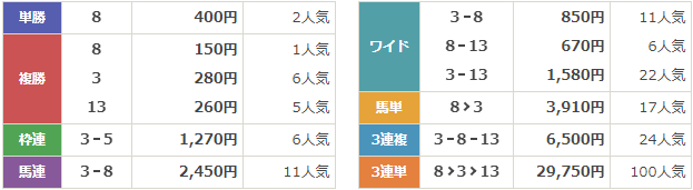 GⅡ第59回フローラステークス