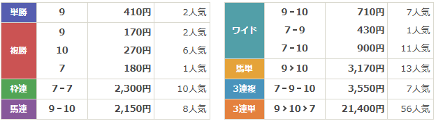 GⅡ第74回スプリングステークス