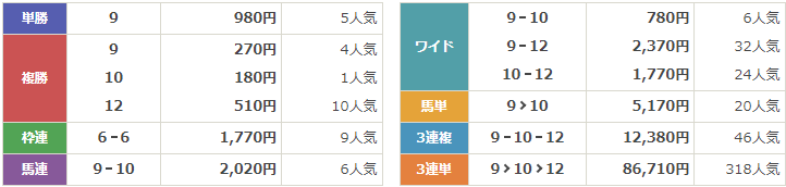 GⅢ第29回エルムステークス