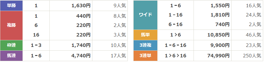 GⅢ第61回小倉記念