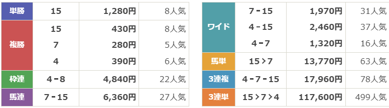 GⅢ第73回 毎日杯