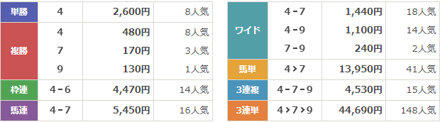 GⅢ第60回新潟記念