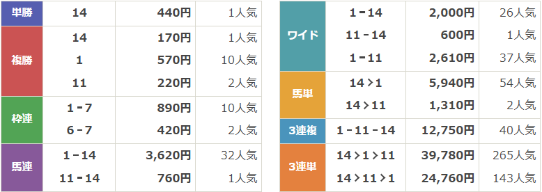 GⅢ第60回関屋記念