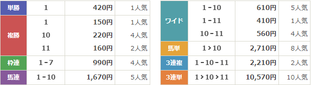 GⅢ第60回小倉記念
