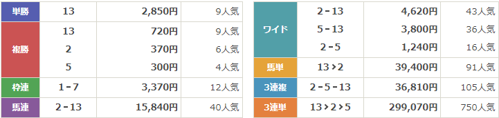 GⅠ第58回スプリンターズステークス