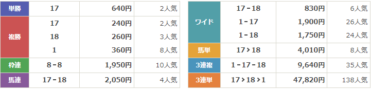 GⅡ第38回セントウルステークス