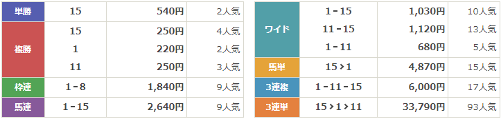 GⅡ第72回神戸新聞杯