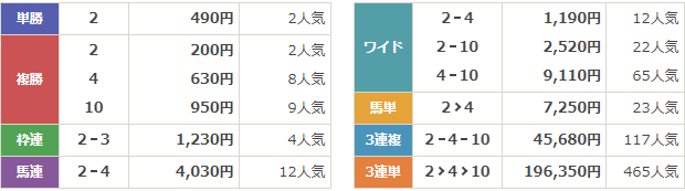 GⅡ第42回ローズステークス