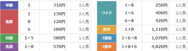 GⅡ第78回セントライト記念