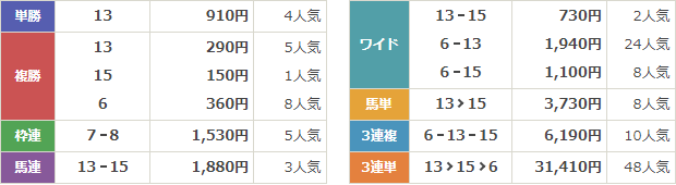 GⅢ第29回マーメイドステークス