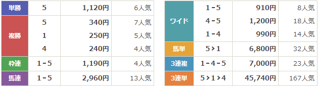 GⅢ第73回ラジオNIKKEI賞