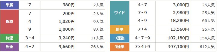GⅠ第170回天皇賞（秋）