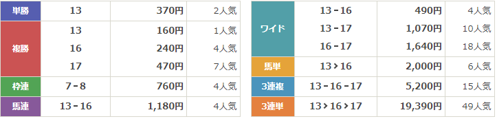 GⅠ第85回菊花賞