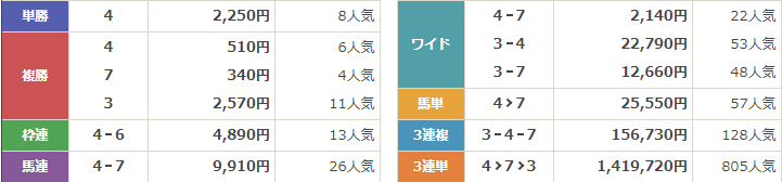 GⅡ第59回京都大賞典