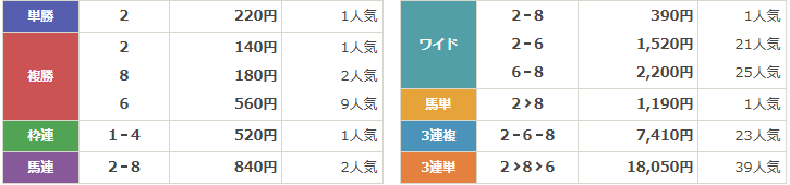 GⅠ第25回チャンピオンズカップ