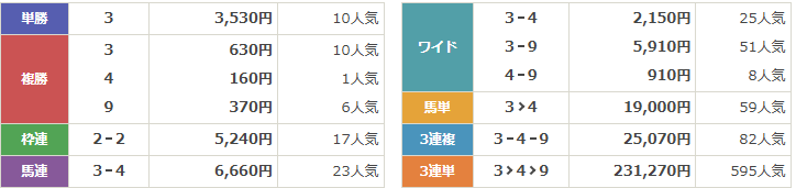 GⅡ第62回アルゼンチン共和国杯