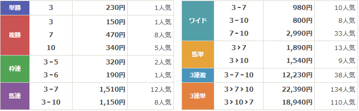 GⅠ第44回ジャパンカップ